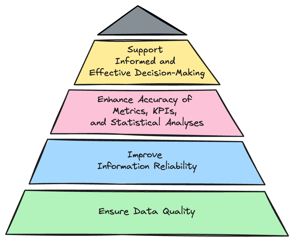 Pyramid of Data Cleaning Purposes: At the base, 'Ensure Data Quality'; above that, 'Improve Information Reliability'; next, 'Enhance Accuracy of Metrics, KPIs, and Statistical Analyses'; and at the top, 'Support Informed and Effective Decision-Making.'