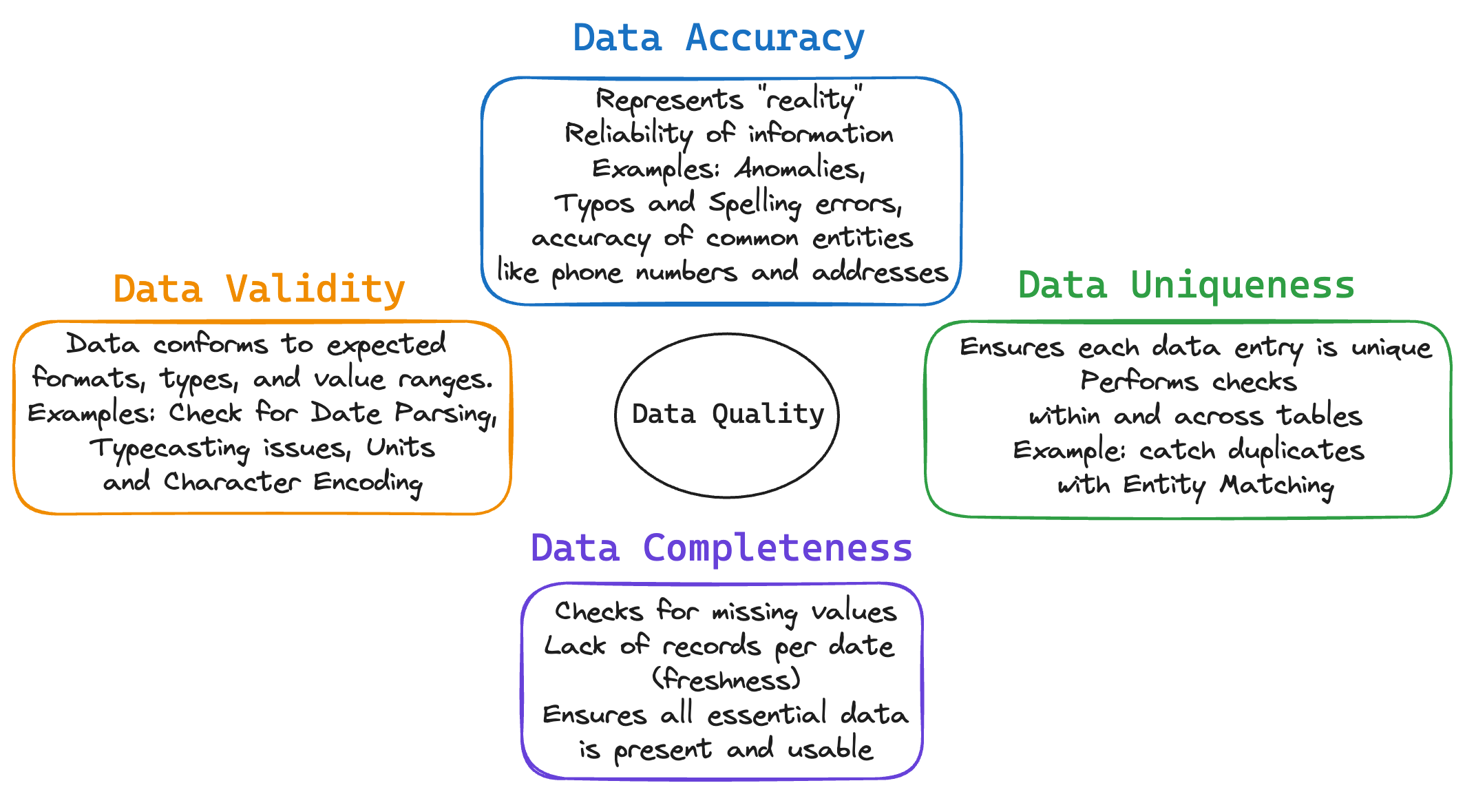 Picture displaying the most common data error types in tabular data: Data Validity (data format, type and range issues), Data Accuracy (reflecting reality with potential typos or outdated details), Data Completeness (missing values or blank cells), and Data Uniqueness (duplicate entries).